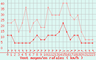Courbe de la force du vent pour Vila Real