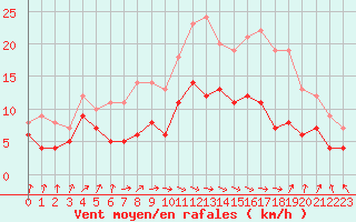 Courbe de la force du vent pour Deuselbach