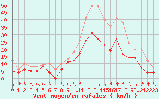 Courbe de la force du vent pour Dijon / Longvic (21)
