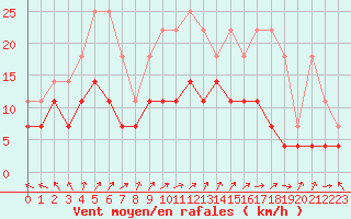 Courbe de la force du vent pour Melle (Be)