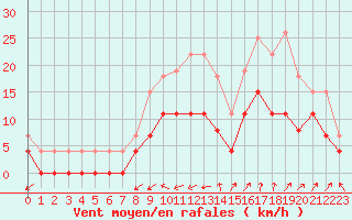 Courbe de la force du vent pour Romorantin (41)