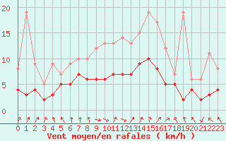 Courbe de la force du vent pour Ahaus