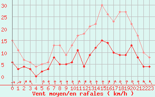 Courbe de la force du vent pour Alenon (61)