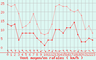 Courbe de la force du vent pour Nancy - Essey (54)