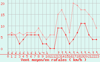 Courbe de la force du vent pour Dijon / Longvic (21)