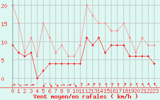 Courbe de la force du vent pour Troyes (10)