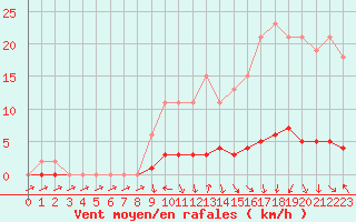 Courbe de la force du vent pour Charleville-Mzires / Mohon (08)