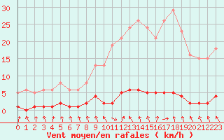 Courbe de la force du vent pour Le Mesnil-Esnard (76)