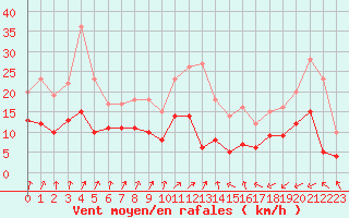 Courbe de la force du vent pour Berus