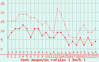 Courbe de la force du vent pour Calvi (2B)