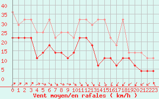 Courbe de la force du vent pour Arkona