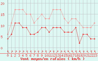 Courbe de la force du vent pour Nancy - Ochey (54)