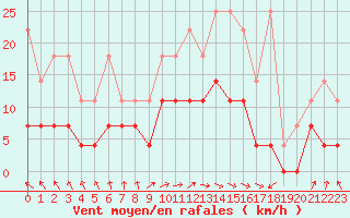 Courbe de la force du vent pour Heino Aws