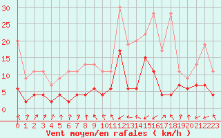 Courbe de la force du vent pour Adelboden