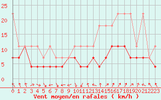 Courbe de la force du vent pour Lahr (All)