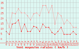 Courbe de la force du vent pour Caravaca Fuentes del Marqus