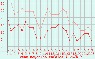 Courbe de la force du vent pour Avignon (84)