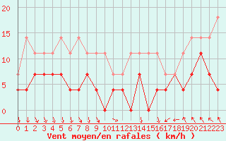 Courbe de la force du vent pour Spa - La Sauvenire (Be)