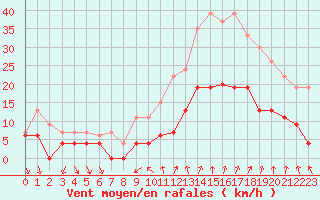 Courbe de la force du vent pour Nmes - Courbessac (30)