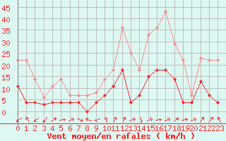 Courbe de la force du vent pour Alcaiz