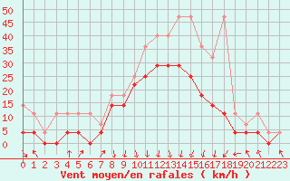 Courbe de la force du vent pour Lahr (All)