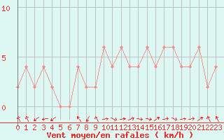 Courbe de la force du vent pour Ponferrada