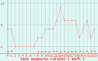 Courbe de la force du vent pour Firenze