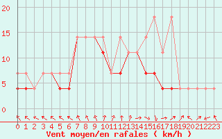Courbe de la force du vent pour Leszno-Strzyzewice