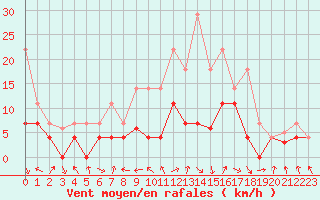 Courbe de la force du vent pour Villardeciervos