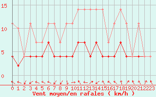 Courbe de la force du vent pour Offenbach Wetterpar