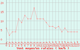 Courbe de la force du vent pour Leconfield