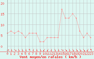 Courbe de la force du vent pour Tortosa