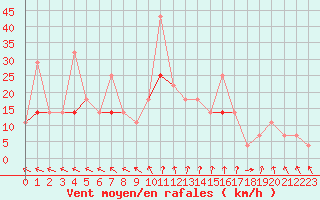 Courbe de la force du vent pour Mosonmagyarovar