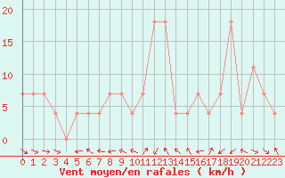 Courbe de la force du vent pour Lienz