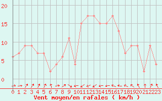Courbe de la force du vent pour Cervia