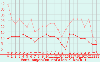 Courbe de la force du vent pour Saint Gallen
