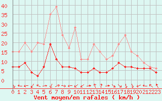 Courbe de la force du vent pour Bourges (18)