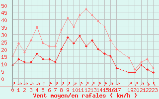 Courbe de la force du vent pour Diepenbeek (Be)