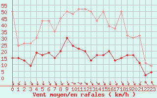 Courbe de la force du vent pour Aigle (Sw)