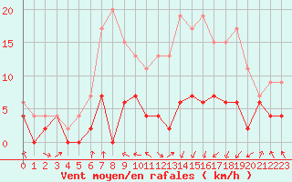Courbe de la force du vent pour Saint-Girons (09)