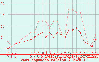 Courbe de la force du vent pour Colmar-Ouest (68)