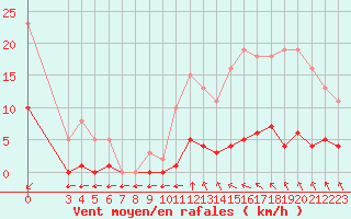 Courbe de la force du vent pour Saint-Haon (43)