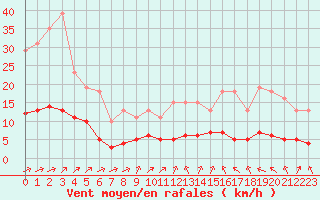 Courbe de la force du vent pour Landser (68)