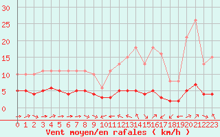 Courbe de la force du vent pour Sant Quint - La Boria (Esp)