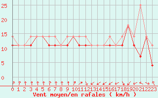 Courbe de la force du vent pour Ustka