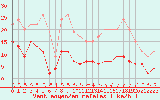 Courbe de la force du vent pour Saint-Girons (09)