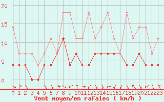 Courbe de la force du vent pour Fribourg (All)