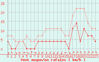 Courbe de la force du vent pour Brasov