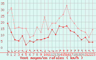 Courbe de la force du vent pour Marignane (13)