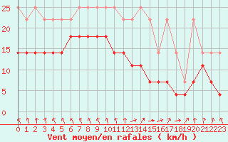 Courbe de la force du vent pour Spa - La Sauvenire (Be)